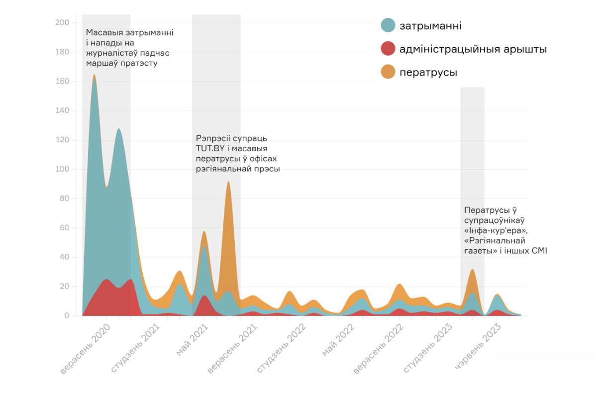 Хроника репрессий против беларусской журналистики